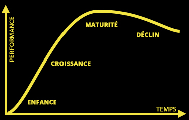 Développer le performeur