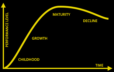 Developing the performer